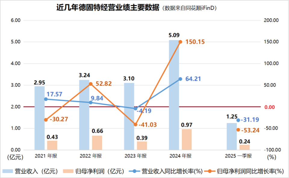一季度归母净利润同比"腰斩"后,德固特官宣"跨界"收购浩鲸科技